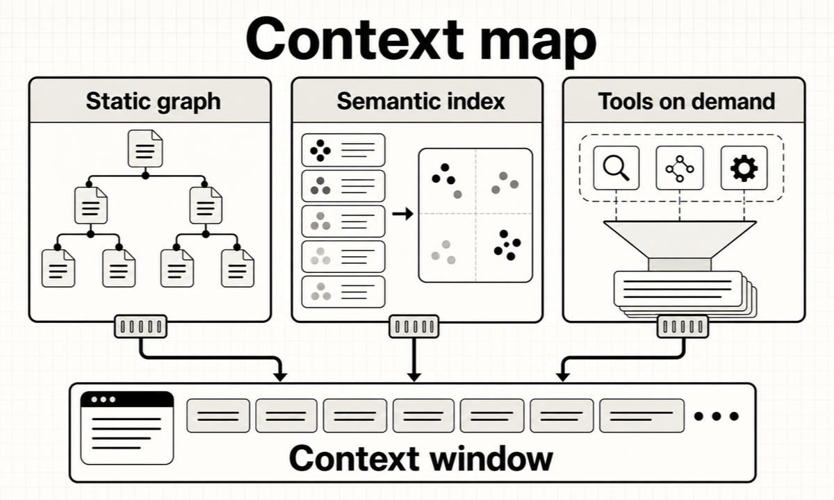 Three AI coding agent context-selection camps: Aider static graph, Continue semantic index, and Cline tools on demand