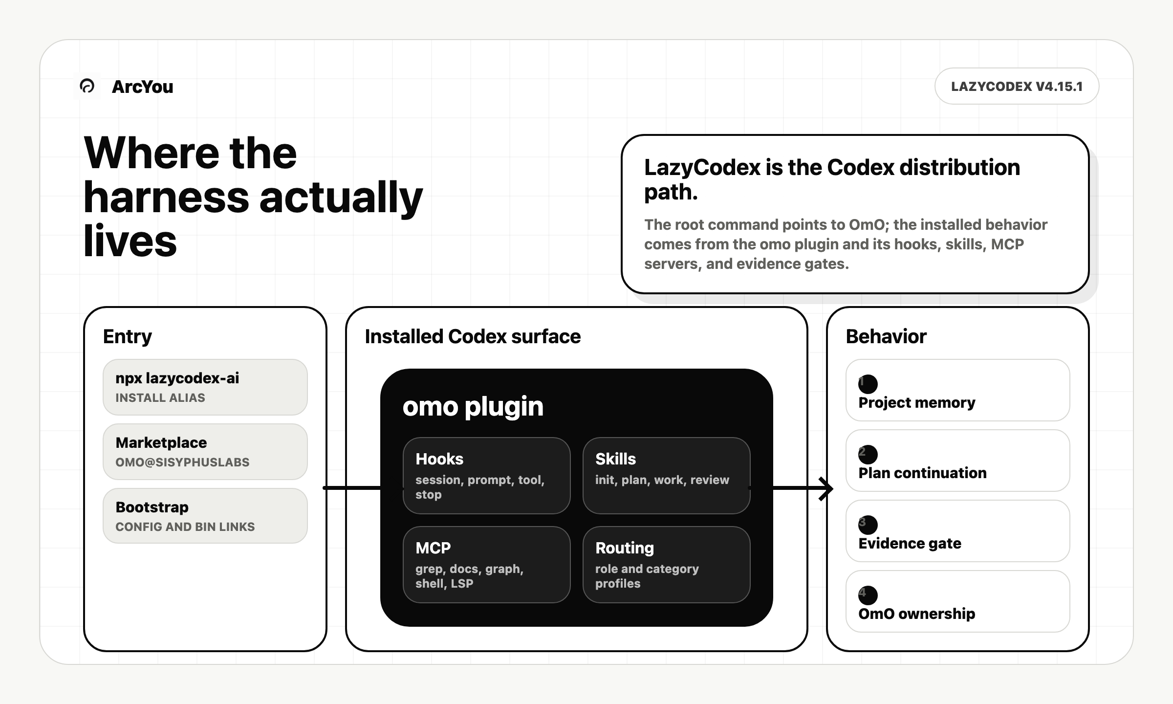 LazyCodex maps a small npm alias into the omo Codex plugin, which connects to OmO ownership underneath