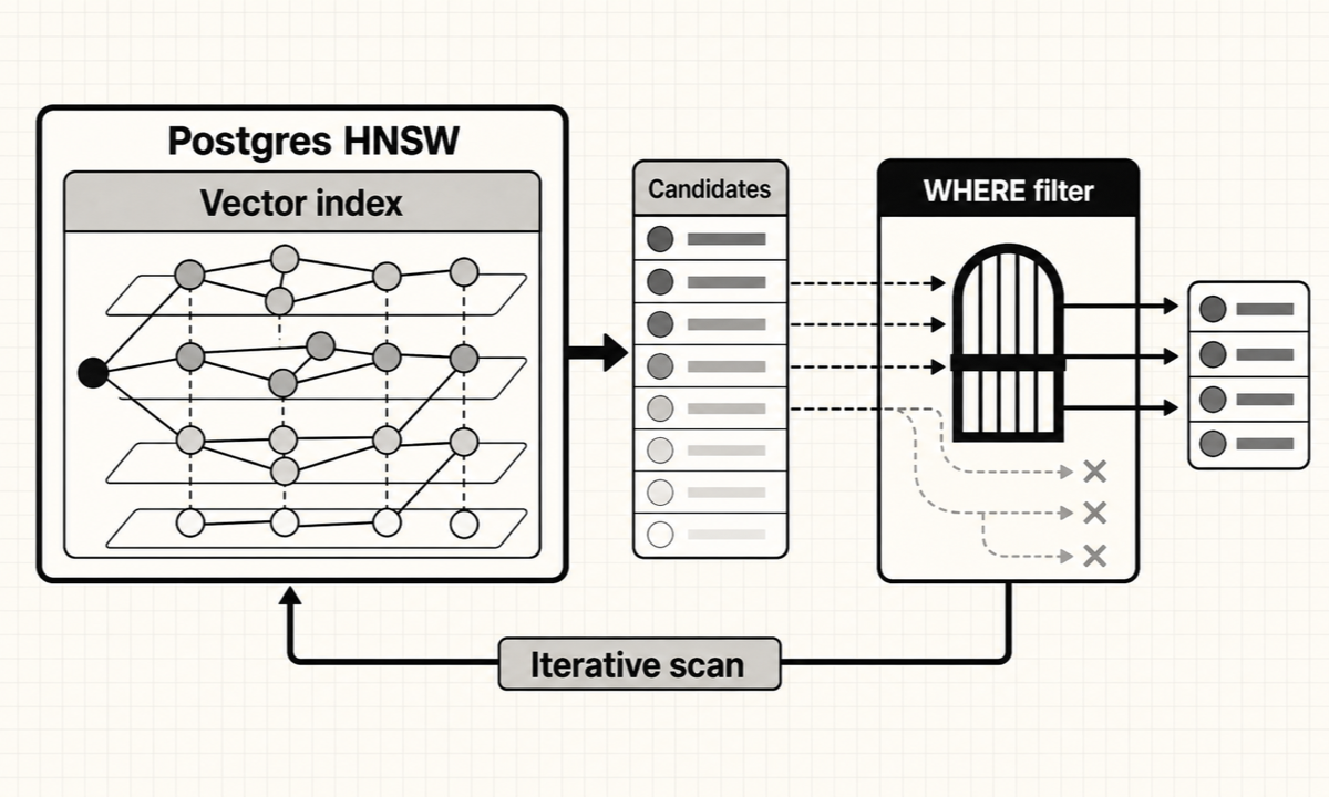 pgvector HNSW returns distance candidates before Postgres applies the WHERE filter