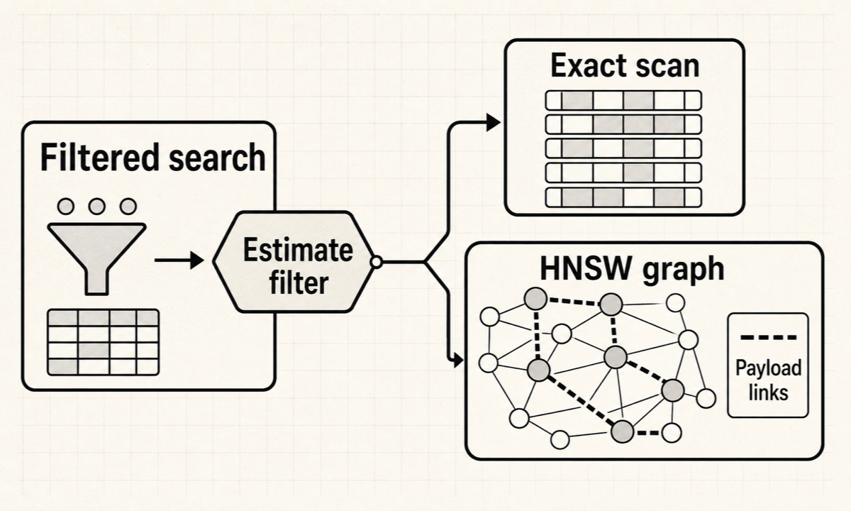 Qdrant estimates payload-filter cardinality and chooses exact scan or filtered HNSW graph search