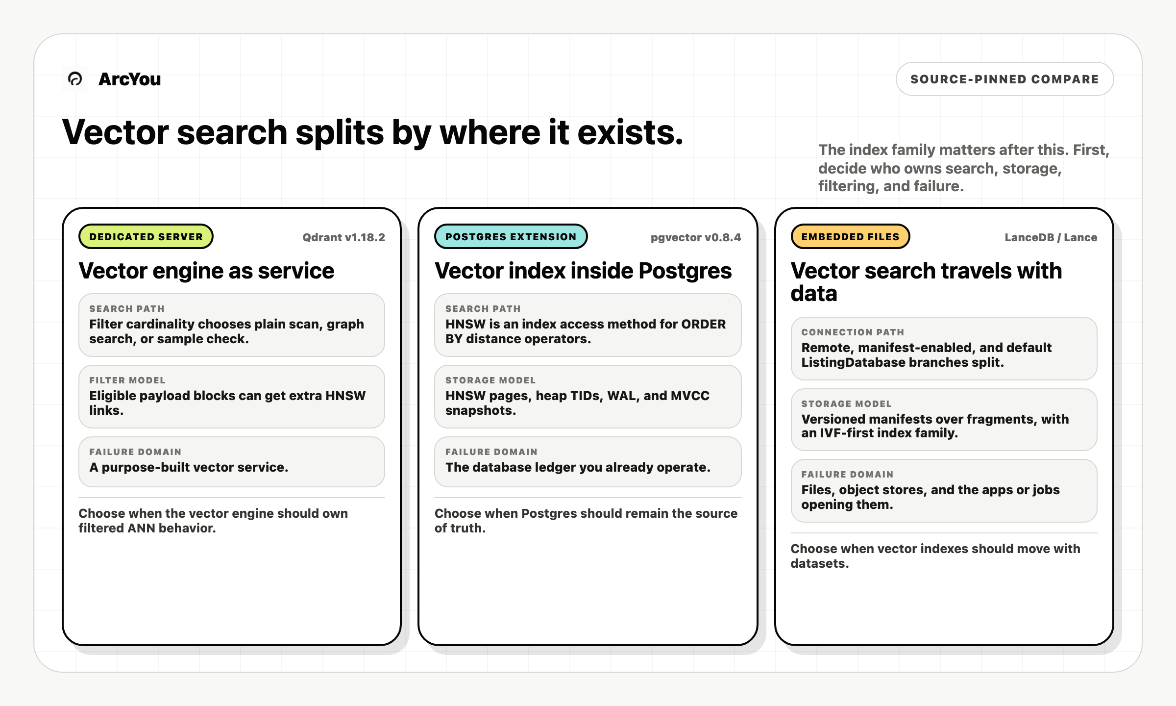 Vector search existence models: Qdrant as a dedicated server, pgvector as a PostgreSQL extension, and LanceDB/Lance as embedded file-backed search